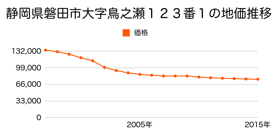 静岡県磐田市鳥之瀬１２３番１の地価推移のグラフ