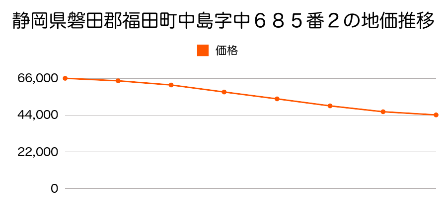 静岡県磐田郡福田町中島字中６８５番２の地価推移のグラフ