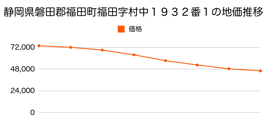 静岡県磐田郡福田町福田字村中１９３２番１の地価推移のグラフ