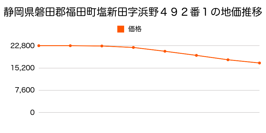 静岡県磐田郡福田町塩新田字浜野４９２番１の地価推移のグラフ