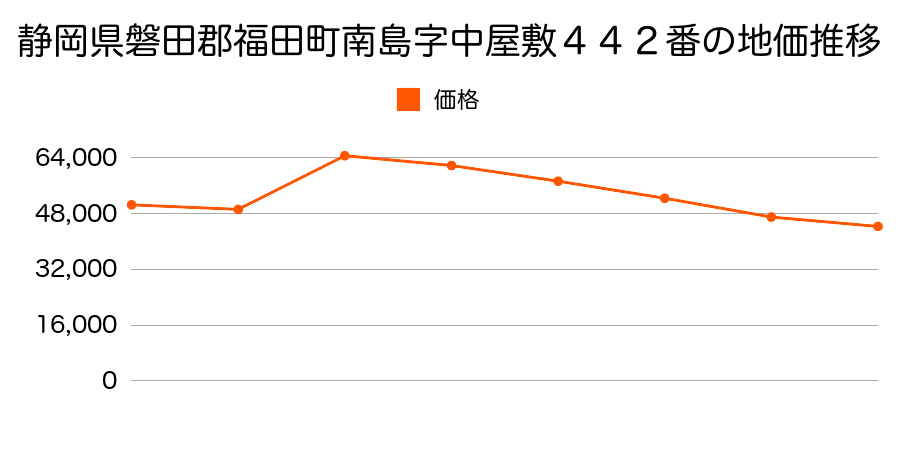 静岡県磐田郡福田町大原字源三野２０６２番１８の地価推移のグラフ