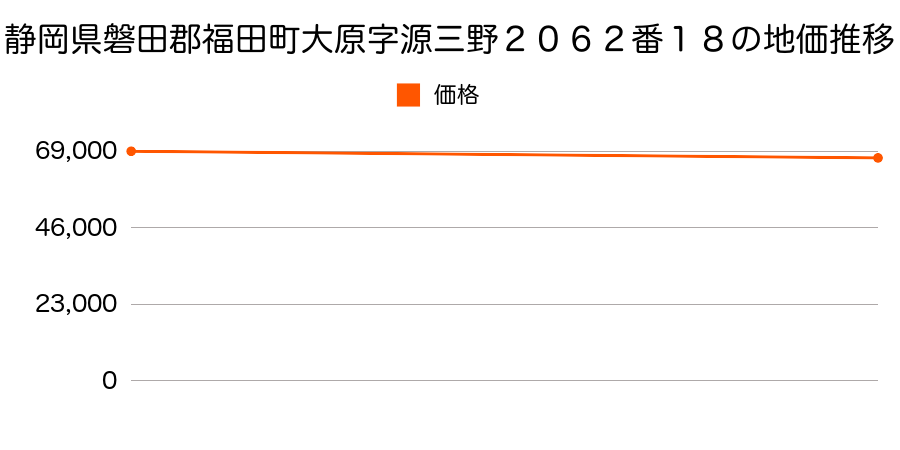 静岡県磐田郡福田町大原字源三野２０６２番１８の地価推移のグラフ