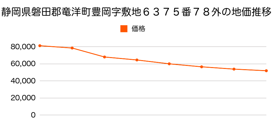静岡県磐田郡竜洋町中島字村西１１２１番４２３外の地価推移のグラフ