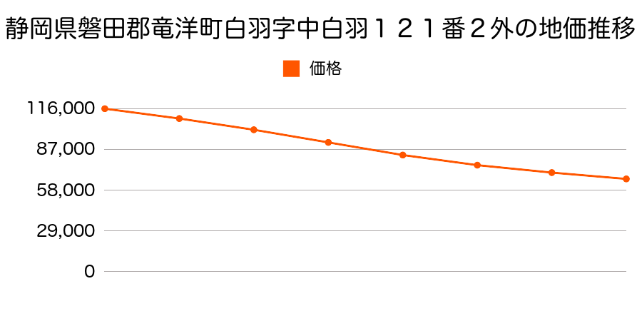 静岡県磐田郡竜洋町白羽字中白羽１２１番２外の地価推移のグラフ