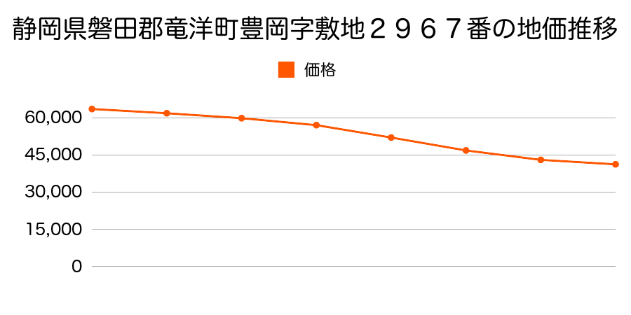 静岡県磐田郡竜洋町豊岡字西堀９６４番１の地価推移のグラフ