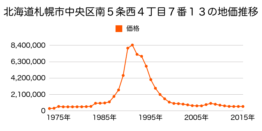 北海道札幌市中央区南６条西４丁目５番３２外の地価推移のグラフ