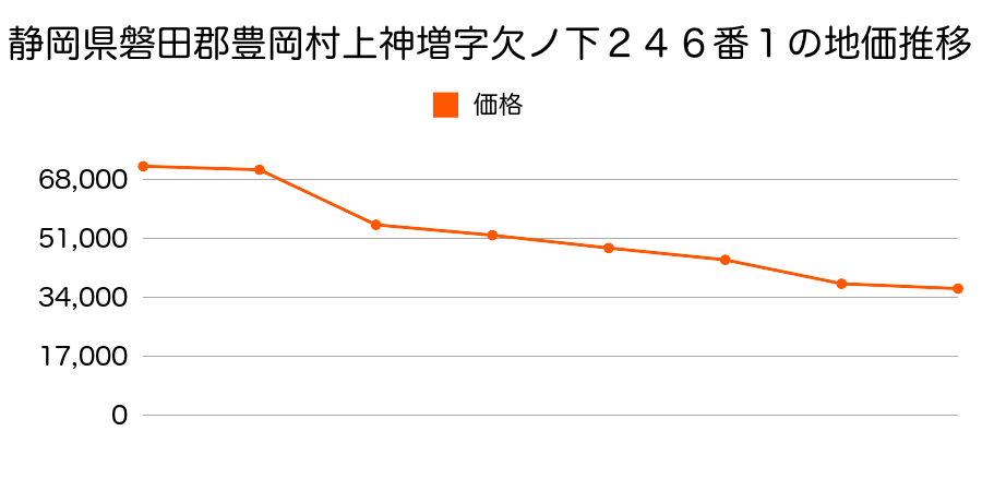 静岡県磐田郡豊岡村上野部字村前１３８５番１１の地価推移のグラフ