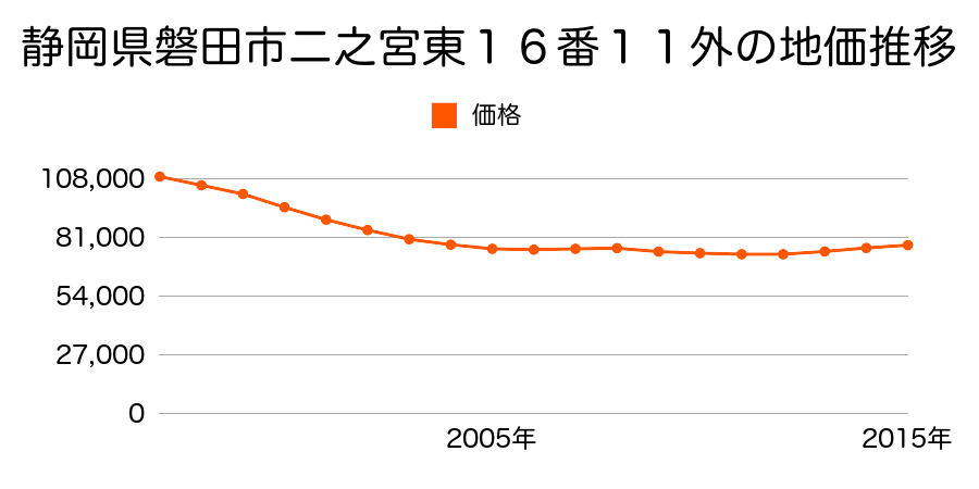 静岡県磐田市二之宮東１６番１１外の地価推移のグラフ