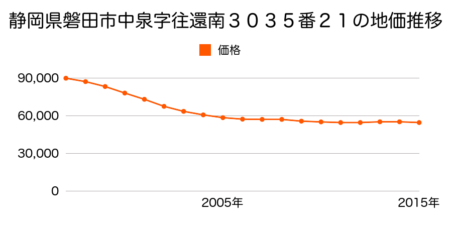 静岡県磐田市中泉字往還南３０３５番２１の地価推移のグラフ
