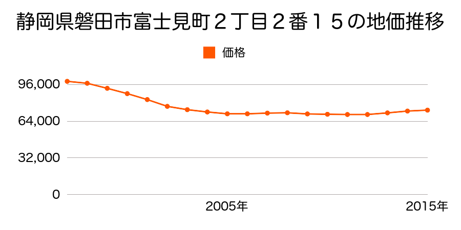 静岡県磐田市富士見町２丁目２番１５の地価推移のグラフ