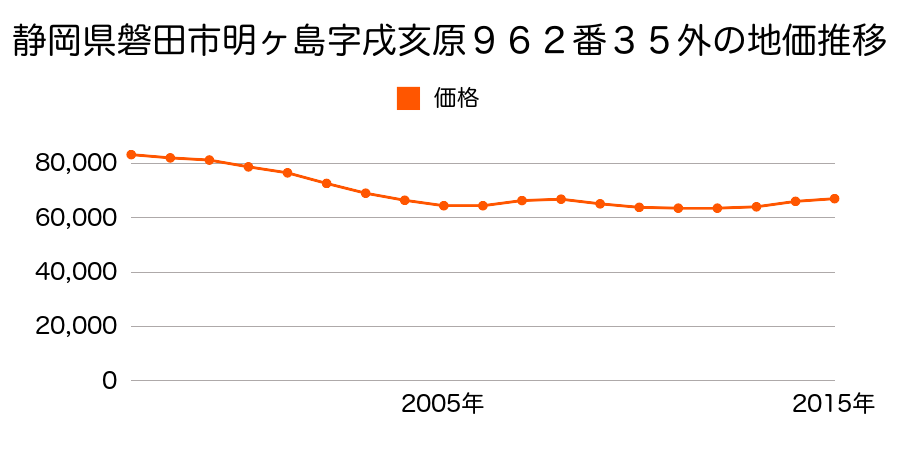 静岡県磐田市明ヶ島字戌亥原９６２番３５外の地価推移のグラフ