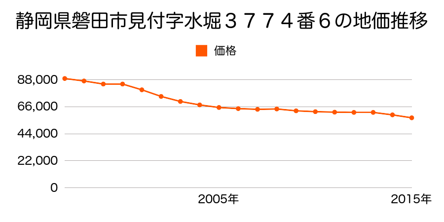 静岡県磐田市大泉町１４番６の地価推移のグラフ