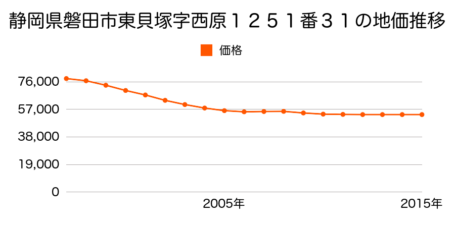 静岡県磐田市東貝塚字西原１２５１番３１の地価推移のグラフ