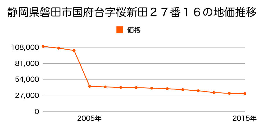 静岡県磐田市福田中島字中６８５番２の地価推移のグラフ