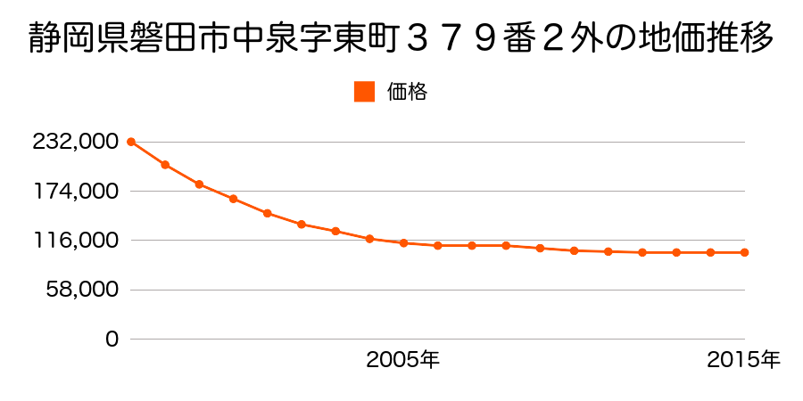 静岡県磐田市中泉５８９番６の地価推移のグラフ