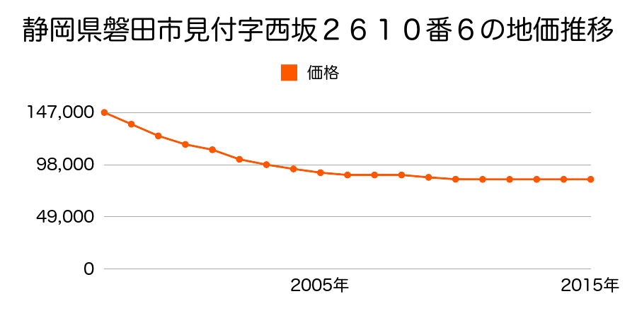 静岡県磐田市見付字西坂２６１０番６の地価推移のグラフ