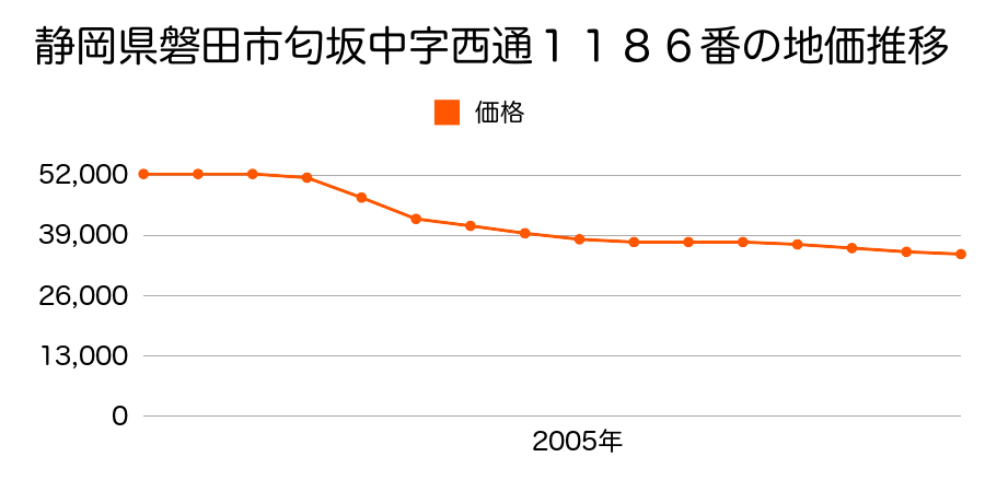 静岡県磐田市匂坂中字東通７９８番２の地価推移のグラフ