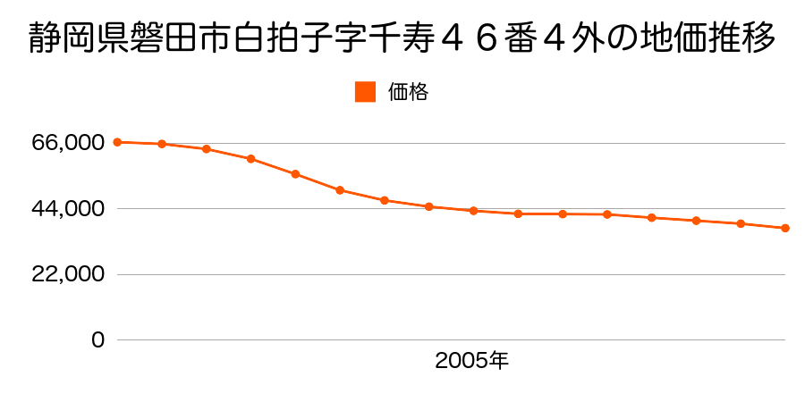 静岡県磐田市白拍子字千寿４６番４外の地価推移のグラフ