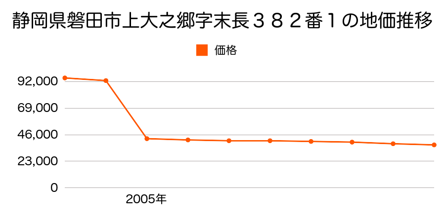 静岡県磐田市大原字源三野２０６２番１８の地価推移のグラフ