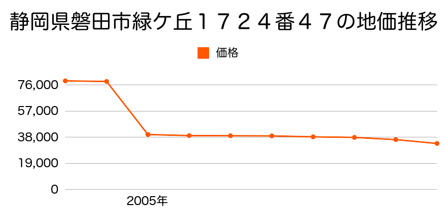 静岡県磐田市豊岡字西堀９６４番１の地価推移のグラフ
