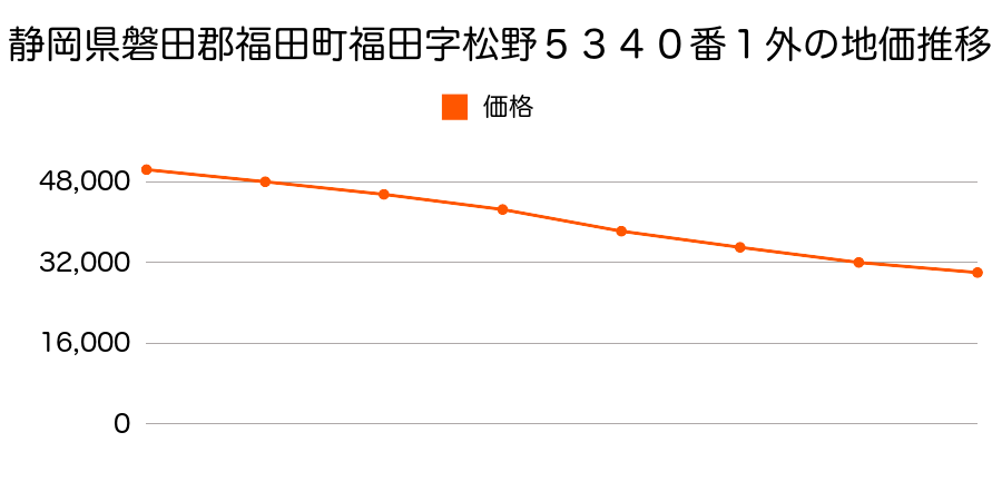 静岡県磐田郡福田町福田字水神野５０９６番１の地価推移のグラフ