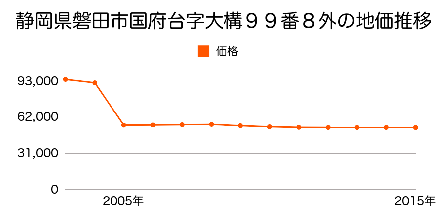 静岡県磐田市池田字北浦１６７番２外の地価推移のグラフ
