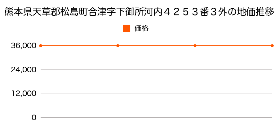 熊本県天草郡松島町合津字下御所河内４２５３番３外の地価推移のグラフ