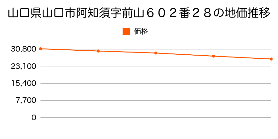 山口県山口市阿知須字前山６０２番２８の地価推移のグラフ