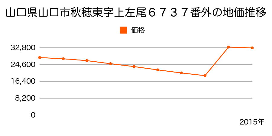 山口県山口市阿知須字二ノ宮４８２３番１外の地価推移のグラフ