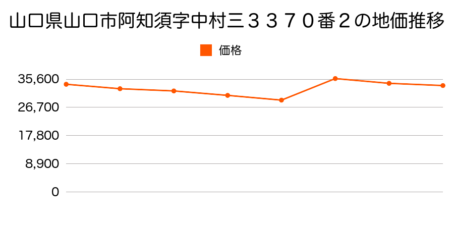 山口県山口市秋穂東字上左尾６７３７番の地価推移のグラフ