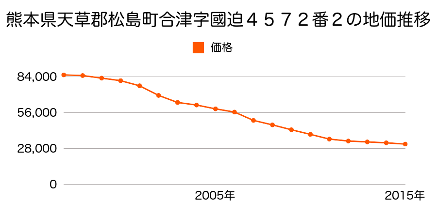 宮城県宮城郡松島町高城字町５８番３の地価推移のグラフ