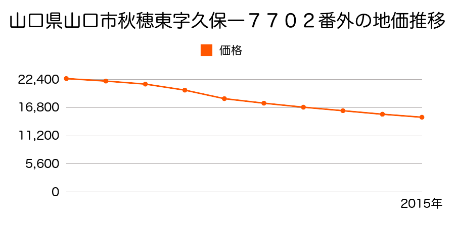 山口県山口市阿東徳佐下字沖長沢４５番１０外の地価推移のグラフ