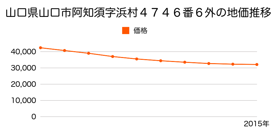 山口県山口市阿知須字浜村４７４６番６外の地価推移のグラフ