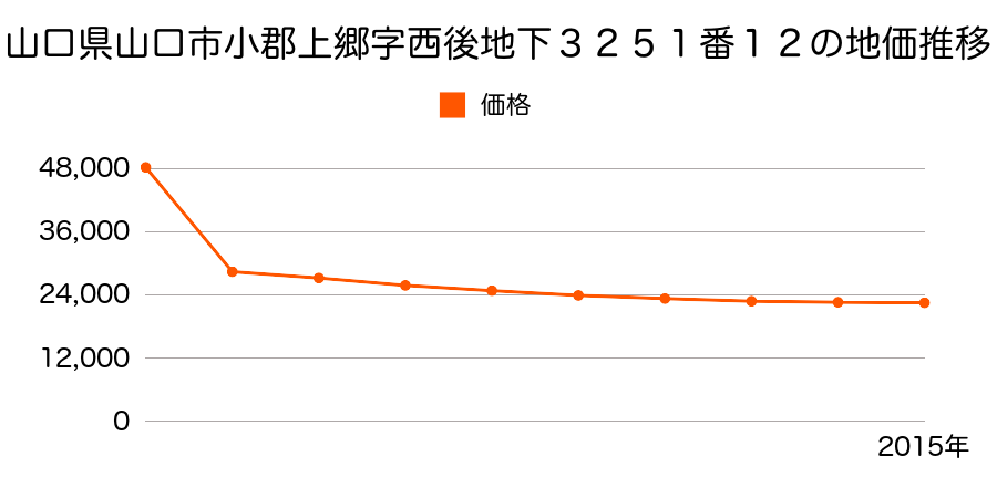 山口県山口市阿知須字竜神２７７０番１３外の地価推移のグラフ