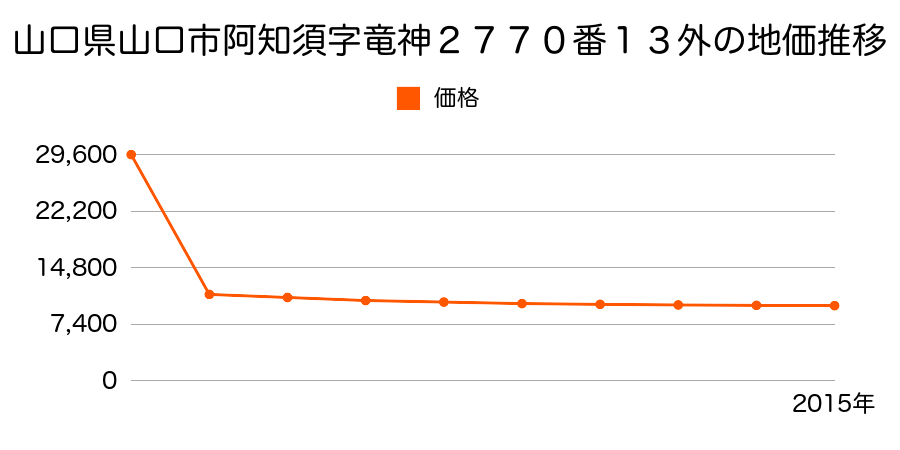 山口県山口市阿知須字井関６３９４番の地価推移のグラフ