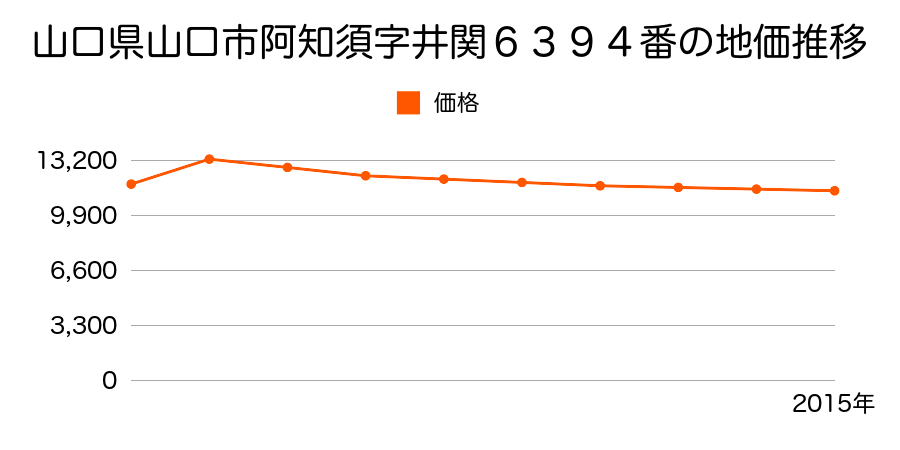 山口県山口市阿知須字東河内７８４番１の地価推移のグラフ