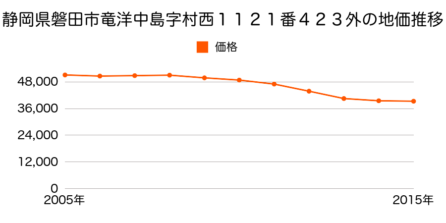 静岡県磐田市竜洋中島字村西１１２１番４２３外の地価推移のグラフ