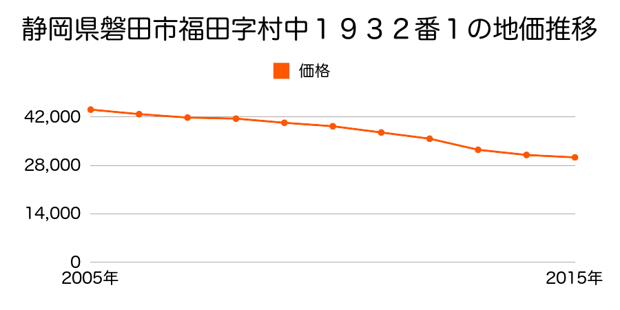 静岡県磐田市福田字村中１９３２番１の地価推移のグラフ