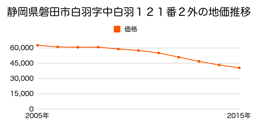 静岡県磐田市白羽字中白羽１２１番２外の地価推移のグラフ
