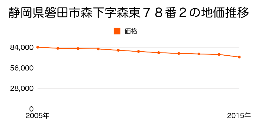 静岡県磐田市森下字森東２２番１外の地価推移のグラフ