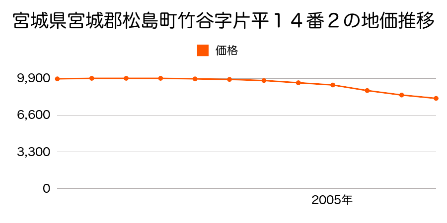 宮城県宮城郡松島町竹谷字片平１４番２の地価推移のグラフ