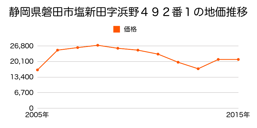 静岡県磐田市合代島字源内１２０５番の地価推移のグラフ