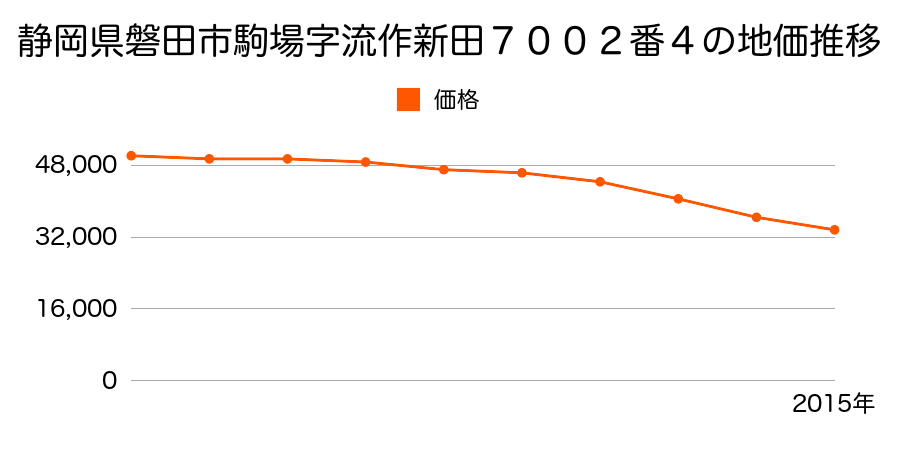 静岡県磐田市駒場字流作新田７００２番４の地価推移のグラフ