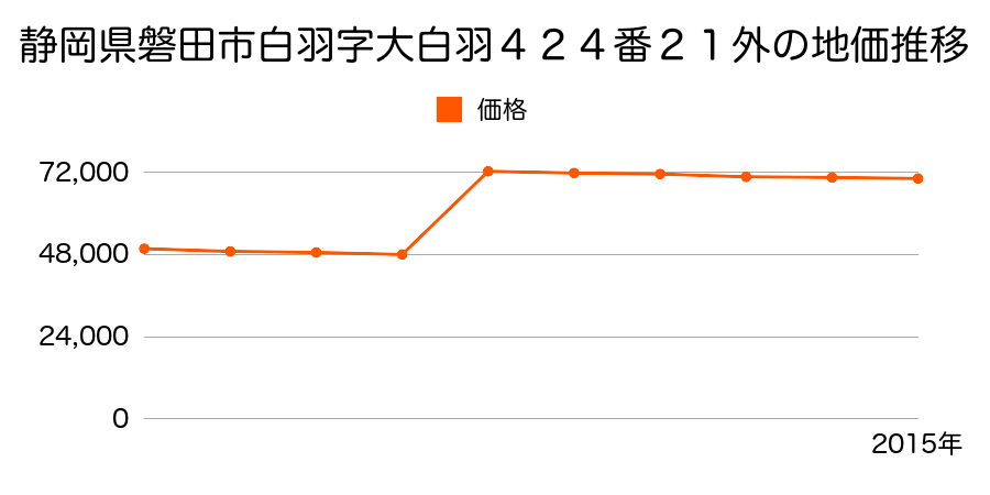 静岡県磐田市下本郷字村中２６６番１０５の地価推移のグラフ