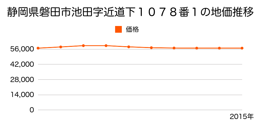 静岡県磐田市池田字近道下１０７８番１の地価推移のグラフ