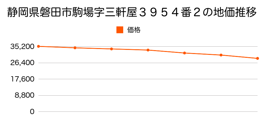 静岡県磐田市駒場字三軒屋３９５４番２の地価推移のグラフ