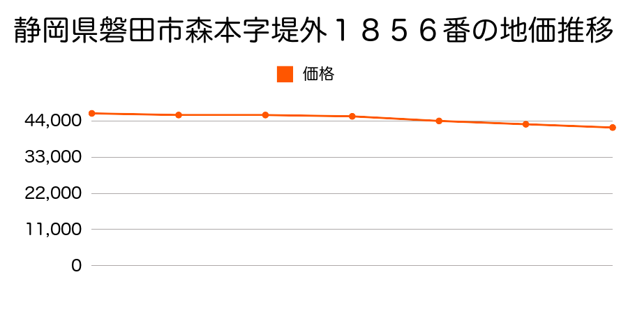 静岡県磐田市森本字堤外１８５６番の地価推移のグラフ