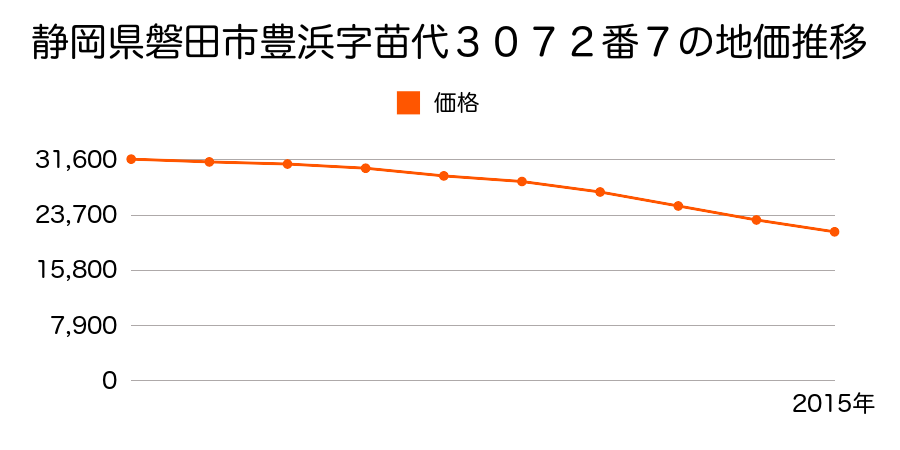 静岡県磐田市豊浜字苗代３０７２番７の地価推移のグラフ