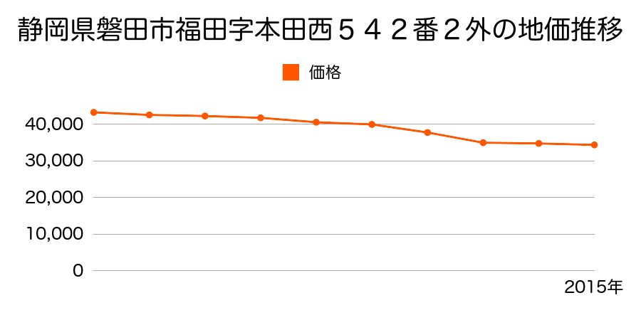 静岡県磐田市上神増字井東１４９７番の地価推移のグラフ