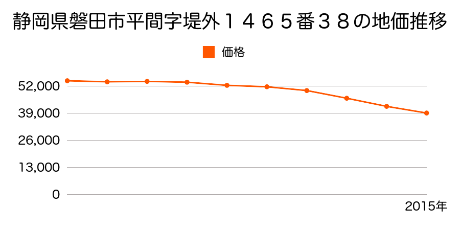 静岡県磐田市平間字堤外１４６５番３８の地価推移のグラフ